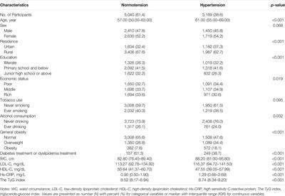 Associations of the Triglyceride and Glucose Index With Hypertension Stages, Phenotypes, and Their Progressions Among Middle-Aged and Older Chinese